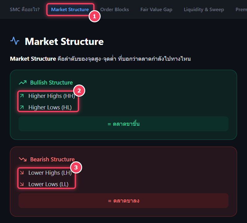 หน้า SMC Basics หัวข้อ Market Structure บน Alphasigs แสดงการ์ด Bullish Structure ยอดสูงขึ้นและก้นสูงขึ้น กับ Bearish Structure ยอดต่ำลงและก้นต่ำลง