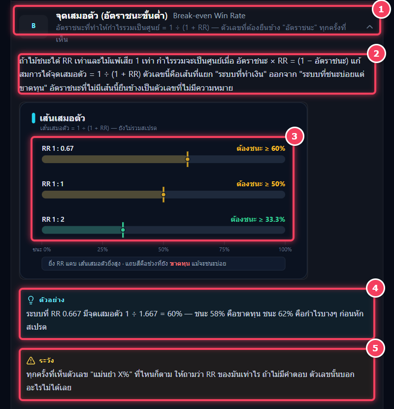 หน้า Academy ของ AlphaSigs หัวข้อจุดเสมอตัว Break-even Win Rate แสดงสูตร 1 หาร 1 บวก RR และเส้นเสมอตัวของ RR 1 ต่อ 0.67 1 ต่อ 1 และ 1 ต่อ 2
