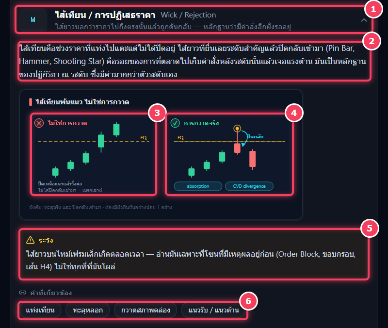 หน้าคำศัพท์ ไส้เทียน การปฏิเสธราคา Wick Rejection ใน Alphasigs Academy มีนิยาม ภาพเทียบการทะลุแนวกับการกวาดจริง กล่องคำเตือน และคำที่เกี่ยวข้อง