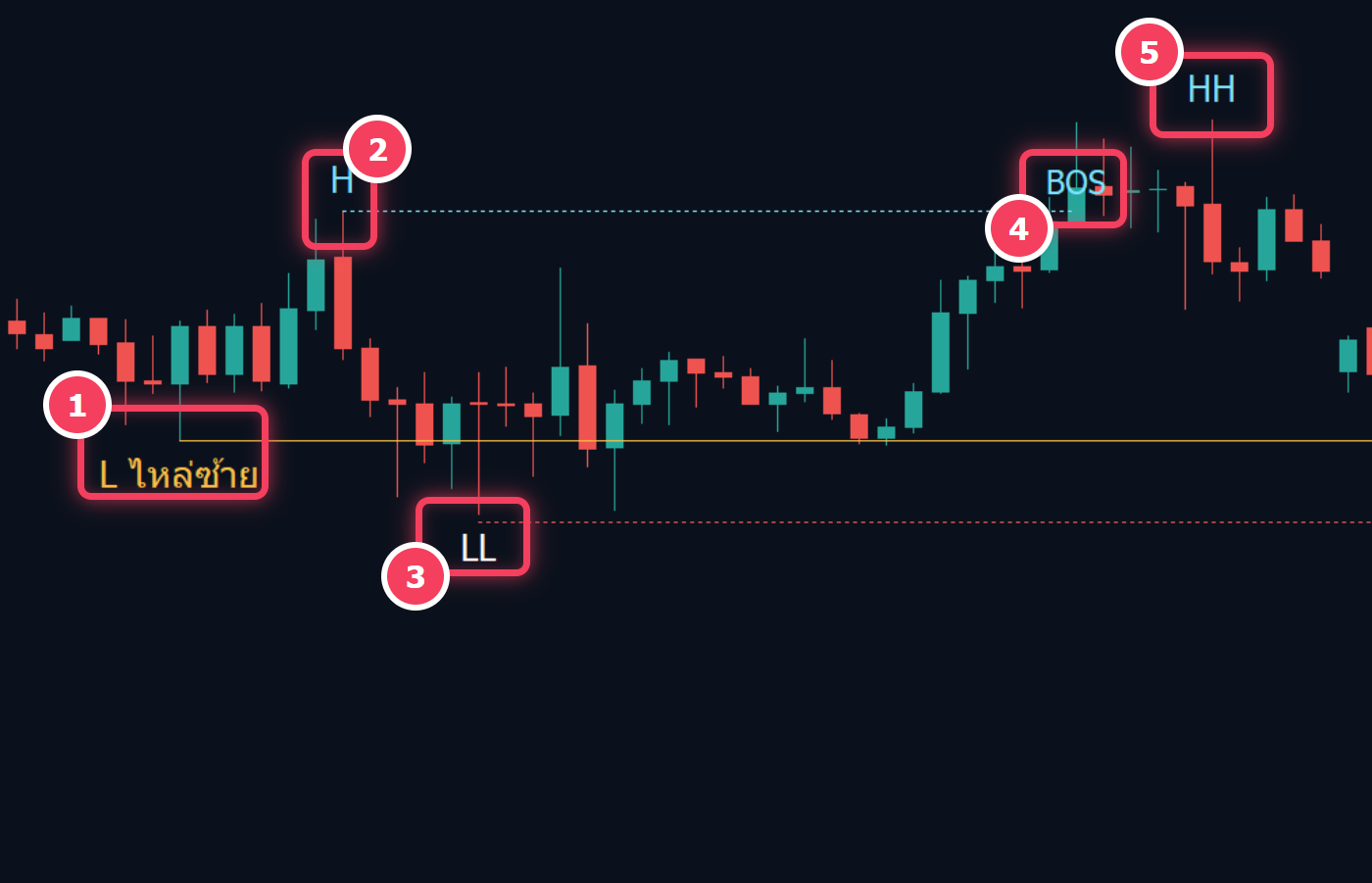QM คืออะไร ตัวอย่าง QM ขาขึ้นบนกราฟ MT5 EURUSD H1 ช่วงก่อตัว ไหล่ซ้าย H LL BOS และ HH