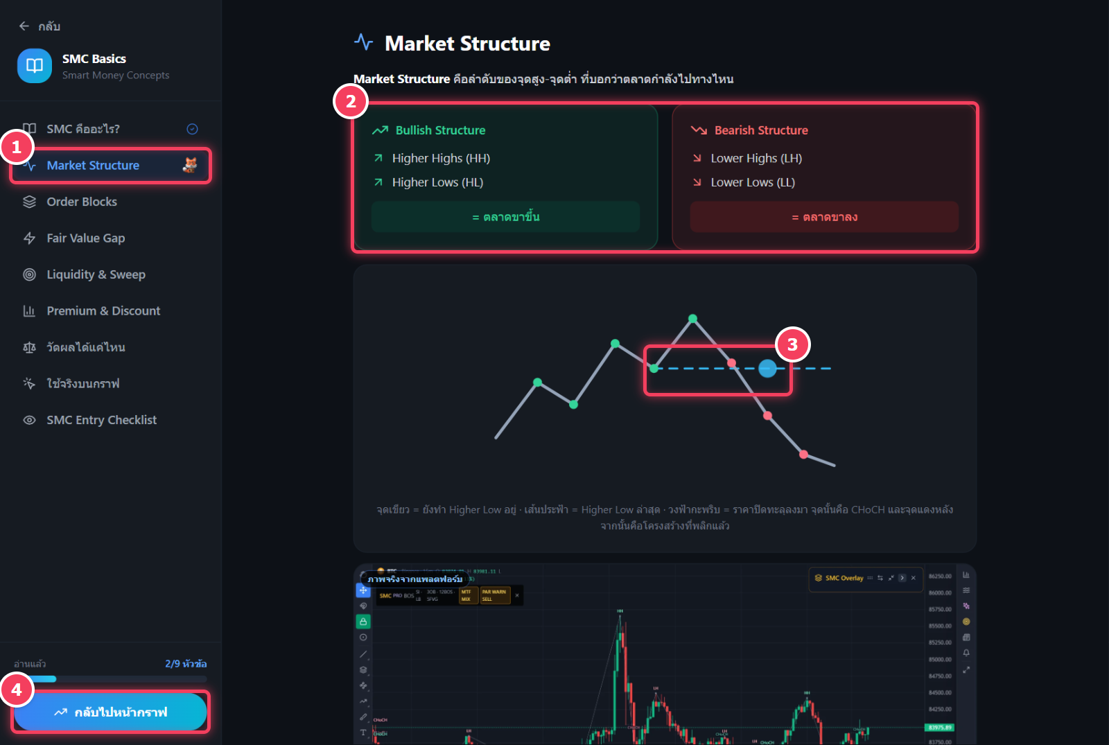 หน้า SMC Basics บน Alphasigs หัวข้อ Market Structure อธิบาย Higher High Lower Low และจุดหักโครงสร้าง