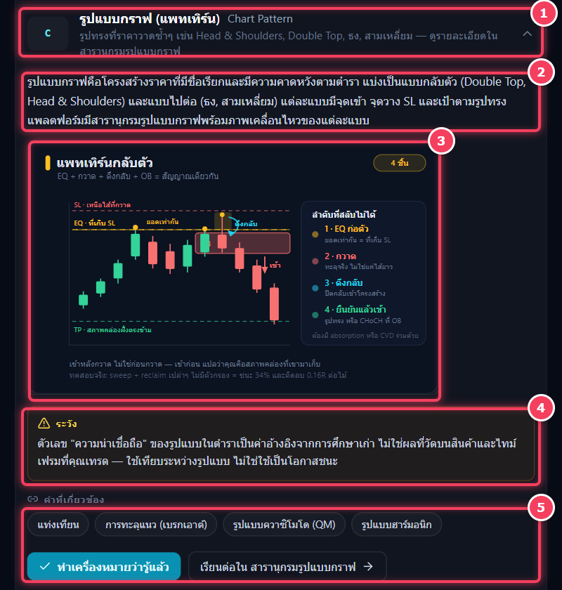 หน้า Academy ของ AlphaSigs คำศัพท์รูปแบบกราฟ Chart Pattern แสดงนิยาม ภาพเคลื่อนไหวแพทเทิร์นกลับตัว คำเตือนเรื่องตัวเลขความน่าเชื่อถือ และคำที่เกี่ยวข้อง